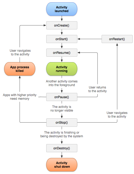 Ciclo de vida de una Activity